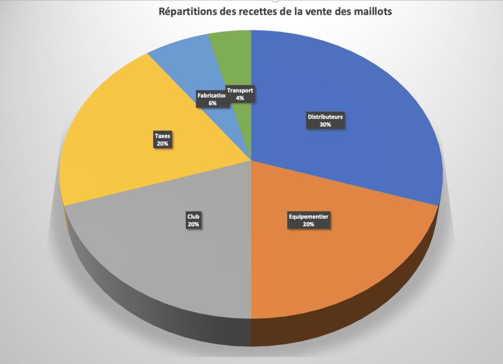 Répartition des recettes de la vente des maillots
maillot de foot 