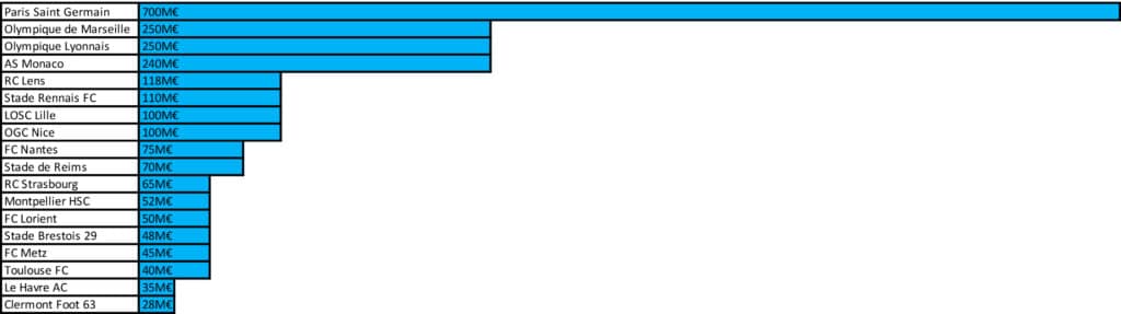 Budgets clubs Ligue 1 différence entre les différents clubs