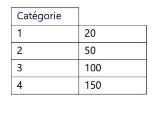 Places de stationnement VIP, invités et personnel