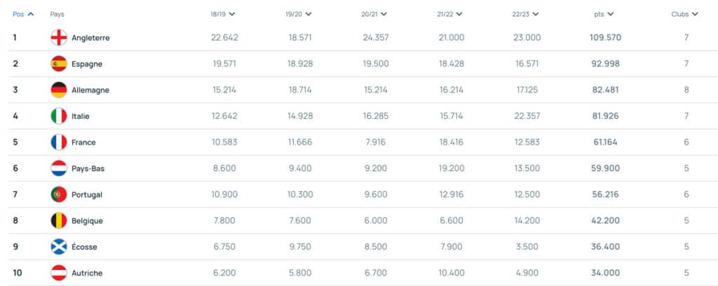 Classement Uefa indice nations. 
Nouvelle formule ligue champions