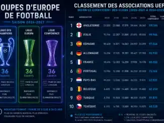 Répartitions des places aux coupes d'Europe 2026-2027