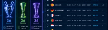 Répartitions des places aux coupes d'Europe 2026-2027