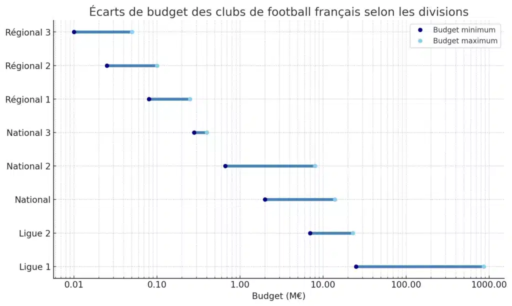 Budget des clubs du football français : une fracture économique entre les divisions