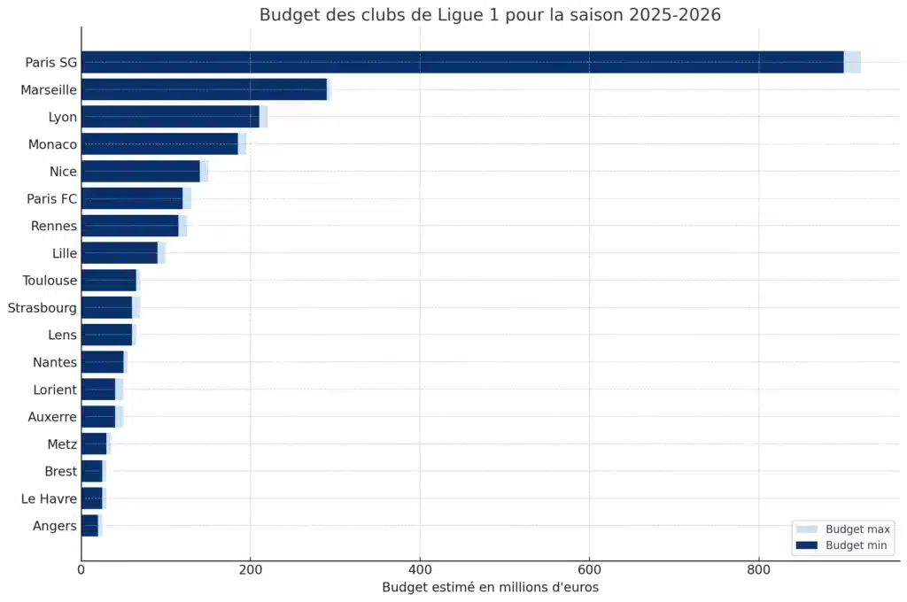 Le budget des clubs de Ligue 1 pour 2025-2026