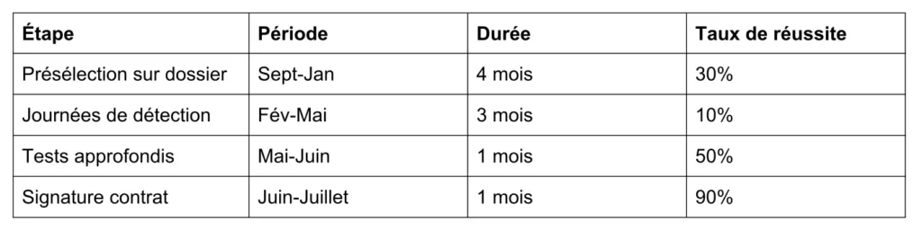 Comment intégrer un centre de formation de football ?