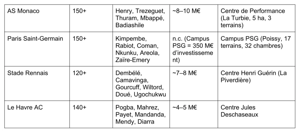 Comment intégrer un centre de formation de football ? les meilleurs