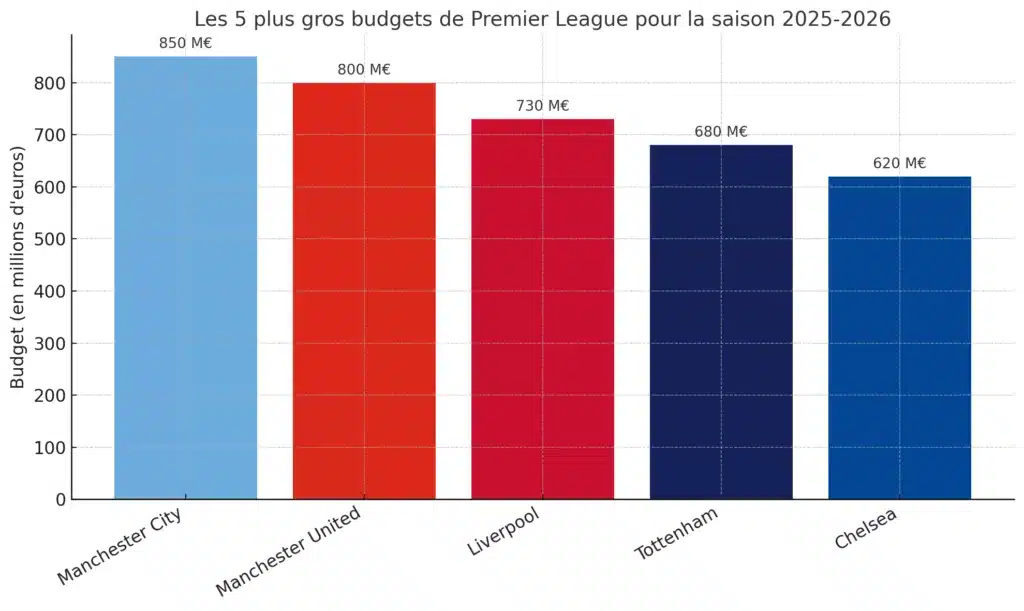 Les 5 plus gros budgets de Premier League pour 2025-2026