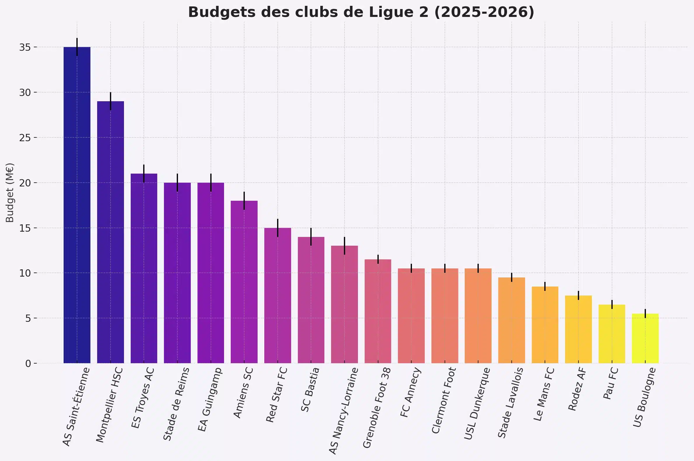 Budget des clubs de Ligue 2 pour la saison 2025-2026