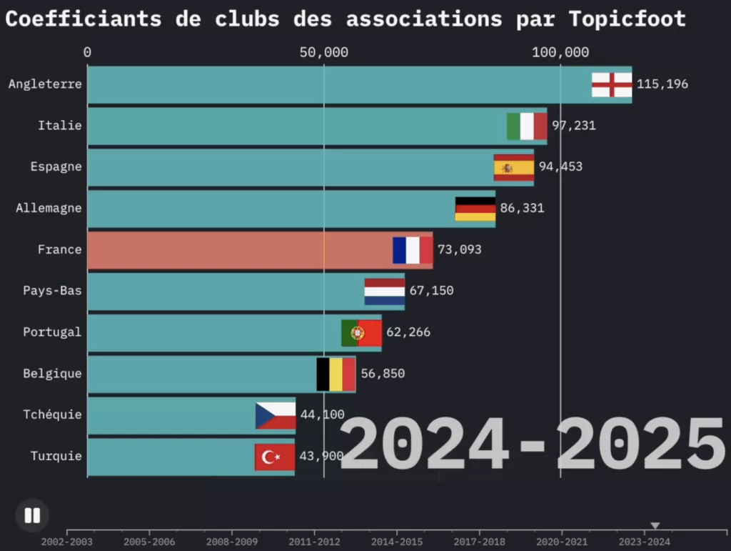 Coefficient UEFA des clubs : L'évolution de la position de la France au coefficient UEFA des clubs sur les 20 dernières années