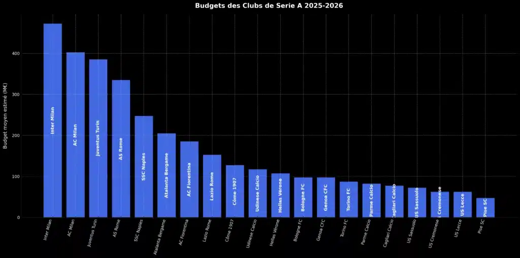 Budgets des Clubs de Serie A