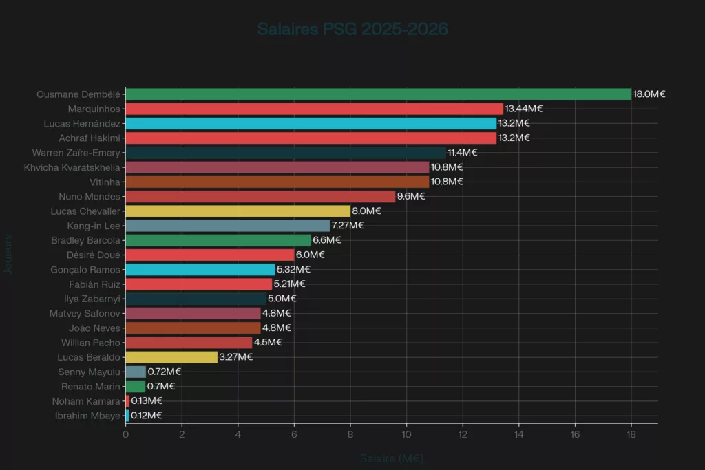 Quel est le salaire des joueurs du PSG pour la saison 2025-2026 ?