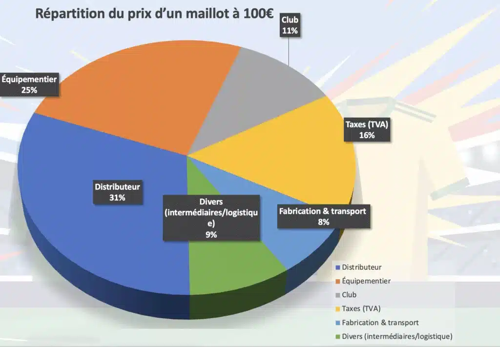 vente de maillot de foot répartition pour un maillot