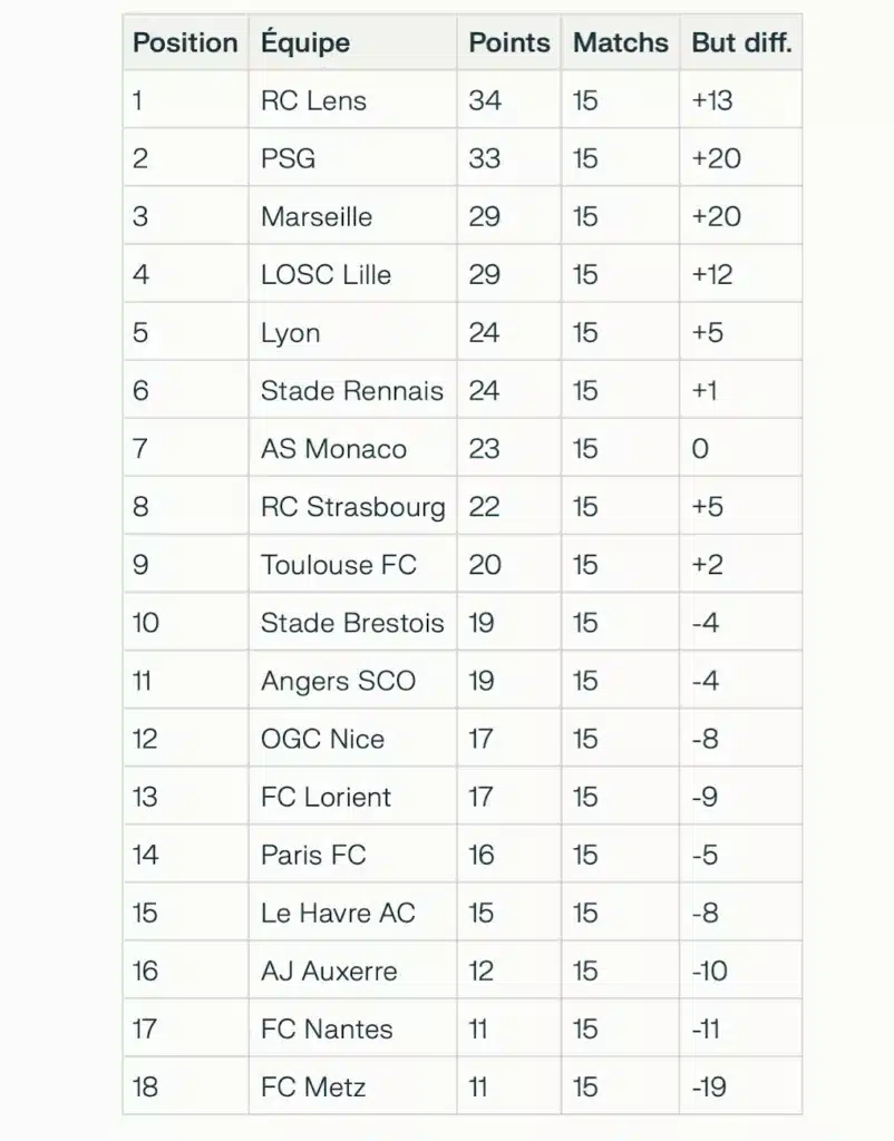 classement Résumé de la 15e journée de Ligue 1