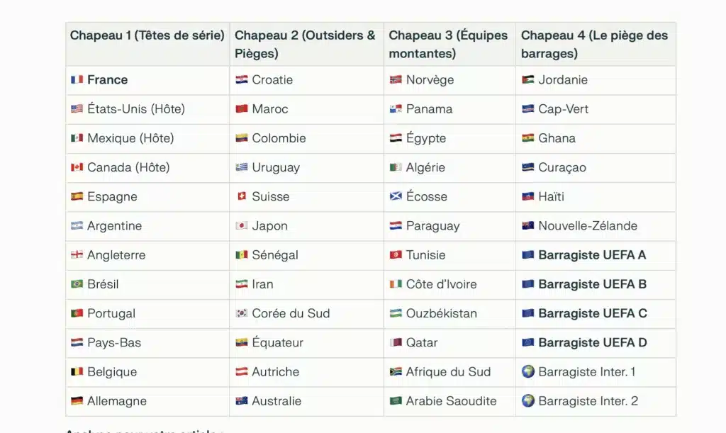 Tirage au sort Coupe du Monde 2026 : cérémonie, chapeaux et scenarii