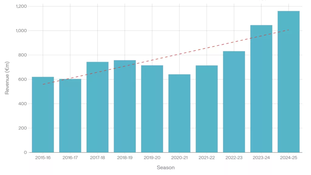 évolution recettes Real Madrid