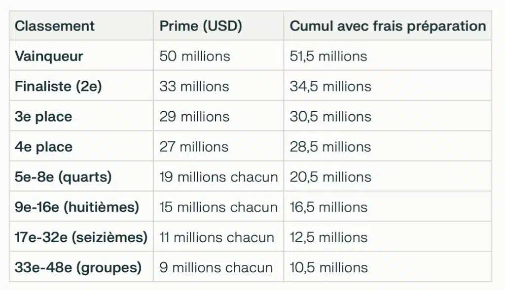 Primes Coupe du monde 2026, des records en vue
