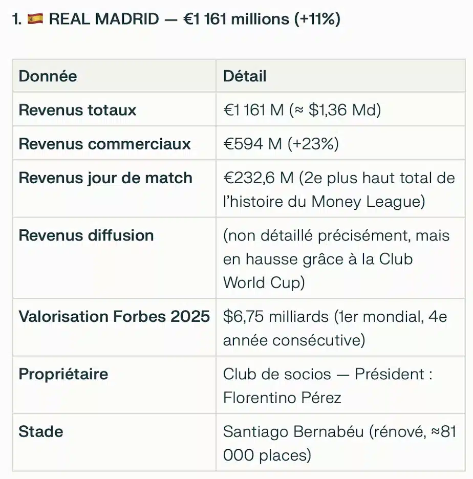 Les équipes les plus riches du monde : 1er Real Madrid