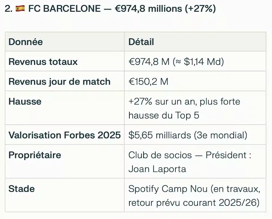 Les équipes les plus riches du monde : 2e FC Barcelone