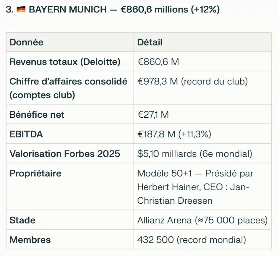 Les équipes les plus riches du monde : 3e Bayern Munich