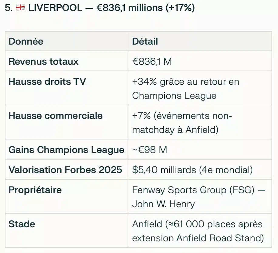 Les équipes les plus riches du monde : 5e FC Liverpool