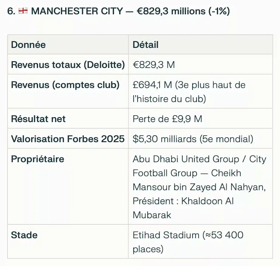 Les équipes les plus riches du monde : 6e Manchester City
