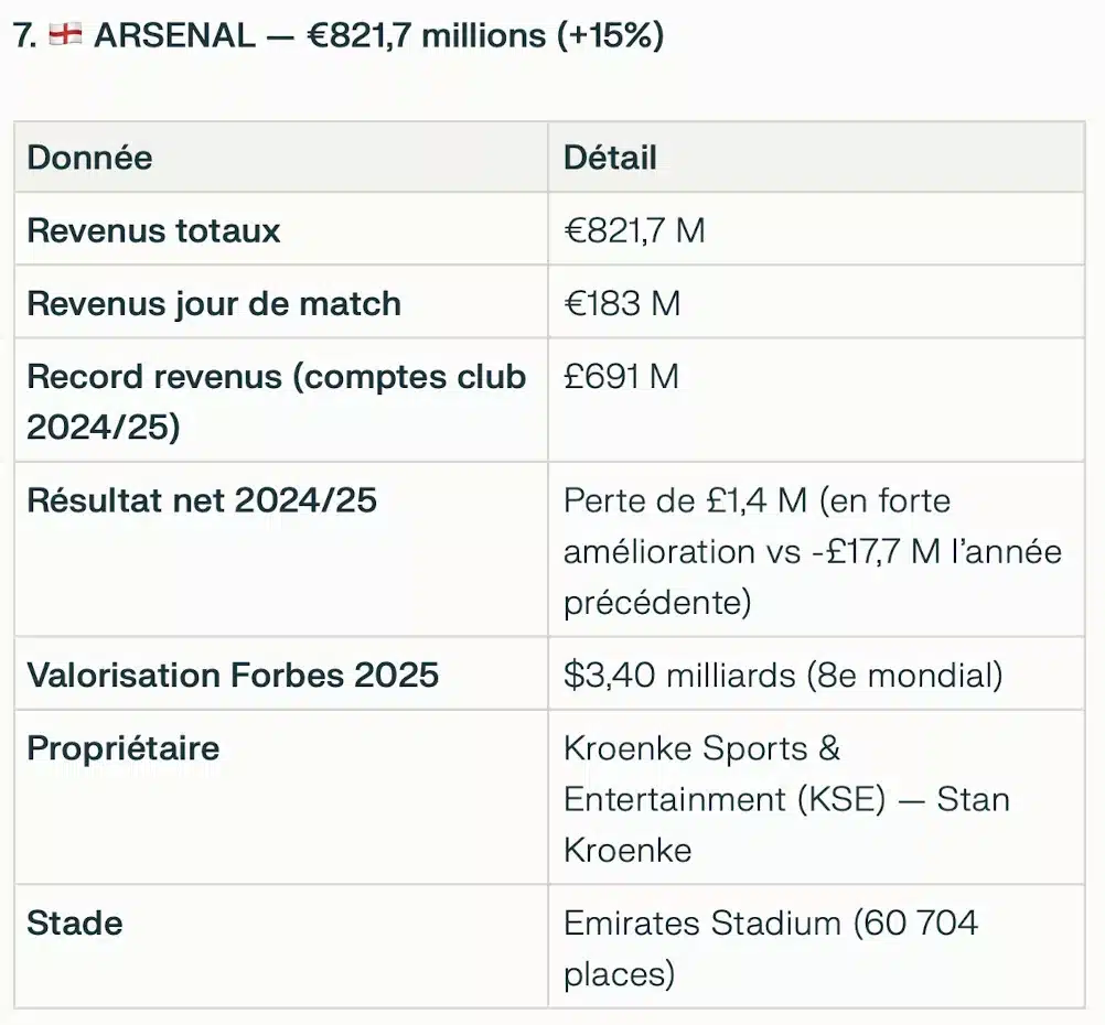 Les équipes les plus riches du monde : 7e Arsenal FC
