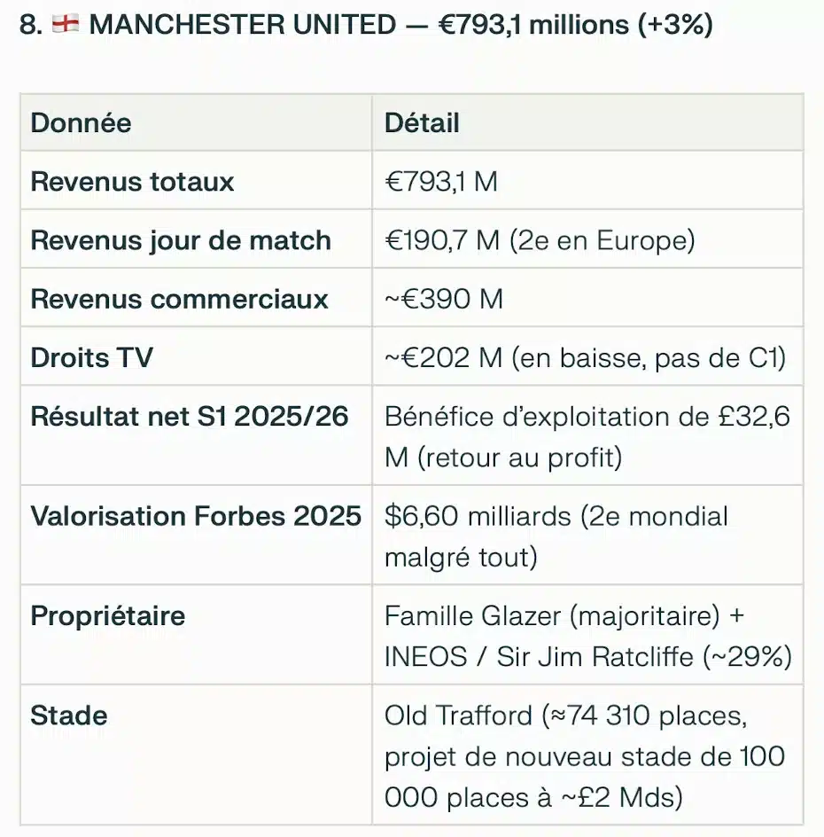 Les équipes les plus riches du monde : 8e Manchester City