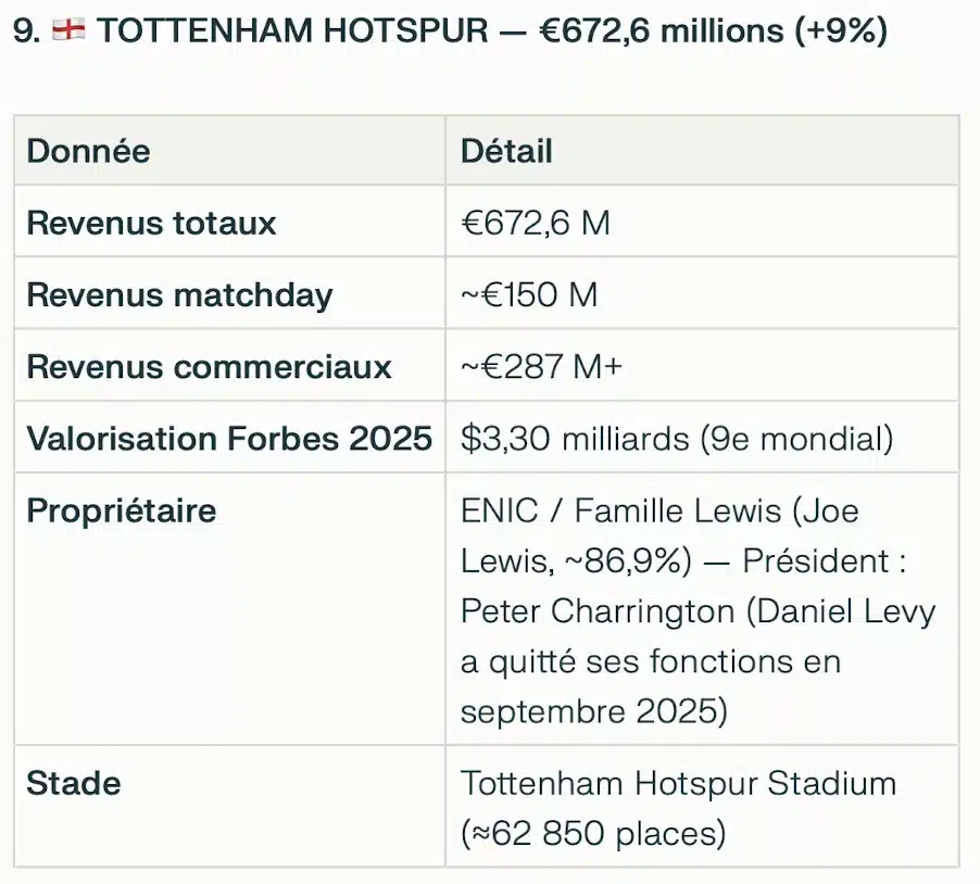 Les équipes les plus riches du monde : 9e Tottenham Hotspur