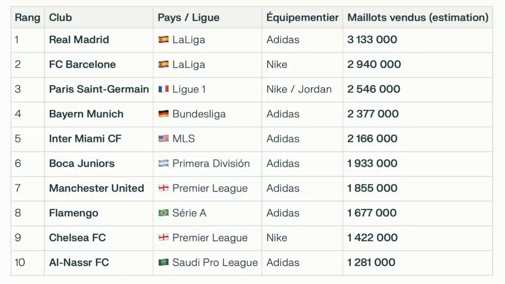TOP 10 des clubs avec le plus de maillots vendus en 2025